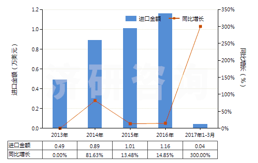 2013-2017年3月中國(guó)安非拉酮、美沙酮和去甲美沙酮以及它們的鹽(HS29223100)進(jìn)口總額及增速統(tǒng)計(jì)
